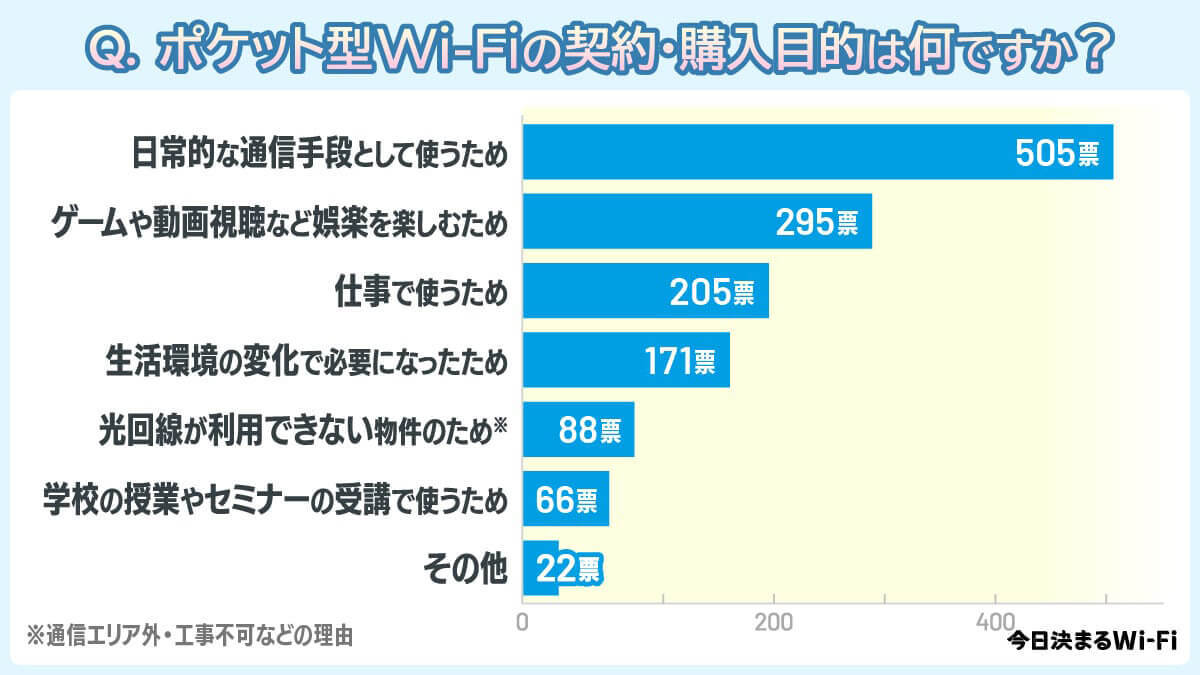 ポケット型Wi-Fi契約で重視するポイントは、2位「データ量」1位は？【今日決まるWi-Fi調べ】