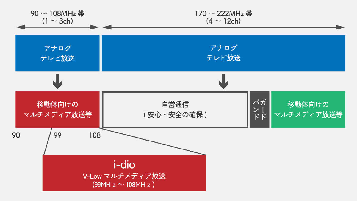 地デジ後の空き周波数を活用する「マルチメディア放送」って結局どうなったの？