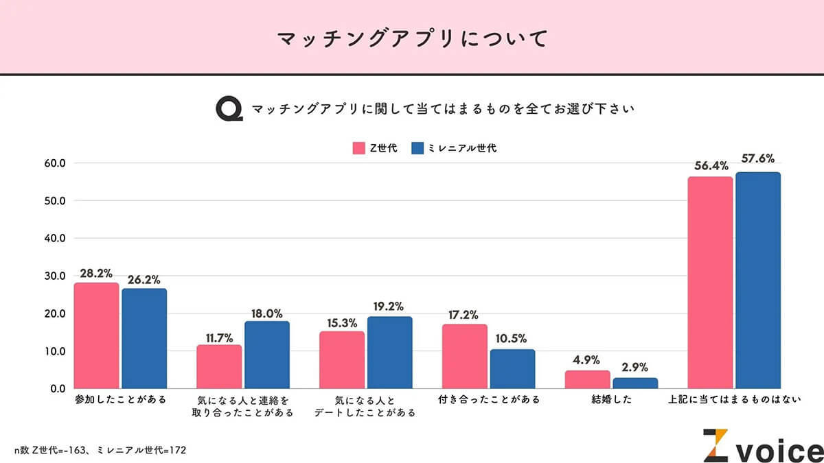 Z世代もミレニアル世代も出会いのきっかけは「マッチングアプリ」いう結果に