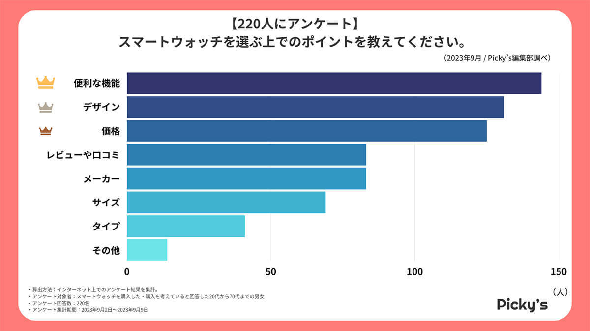 スマートウォッチ選びで最も重視するのは「健康管理」機能 – 健康意識から購入?【Picky’s調べ】