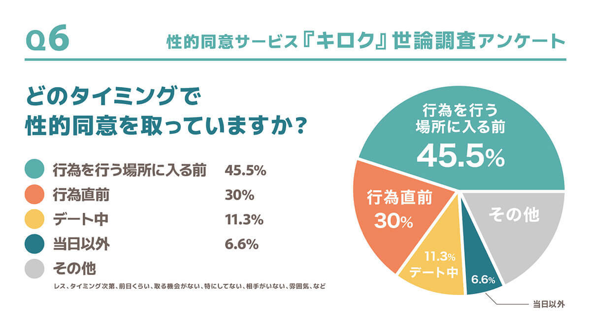 性的同意サービス「キロク」認知度は上昇も意識の変化には課題が残る【ねお巳調べ】