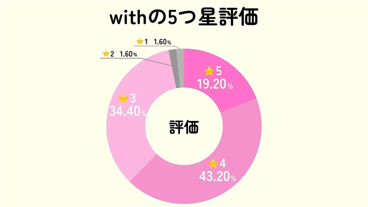 マッチングアプリの利用実態と評価ランキング、1位は累計登録数2000万の「Pairs（ペアーズ）」【ブルズ調べ】