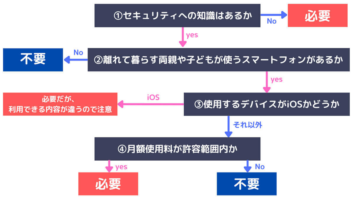 【図解】ドコモあんしんセキュリティはいらない？メリット・デメリットと「必要な人」