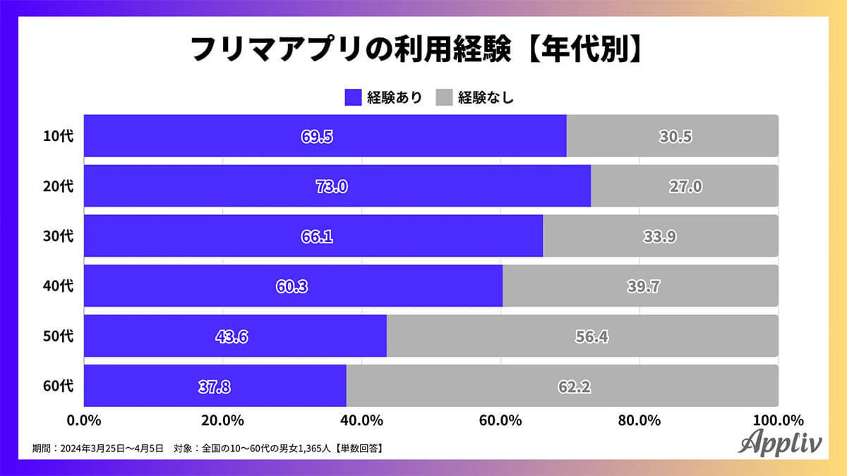 フリマアプリは年代が上がるほど「購入のみ」が増加、若年層は売買両方利用が多数