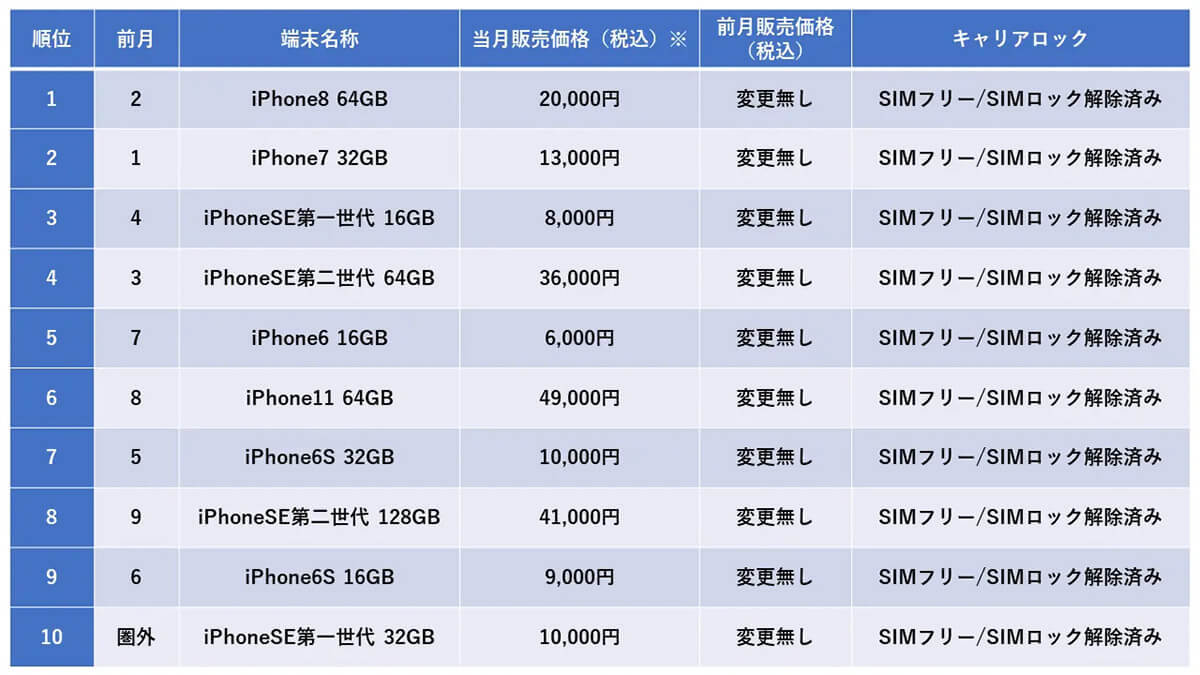 中古iPhone 13、値上げ発表で「買取」価格15％上昇！【みんなのすまほ買取調べ】