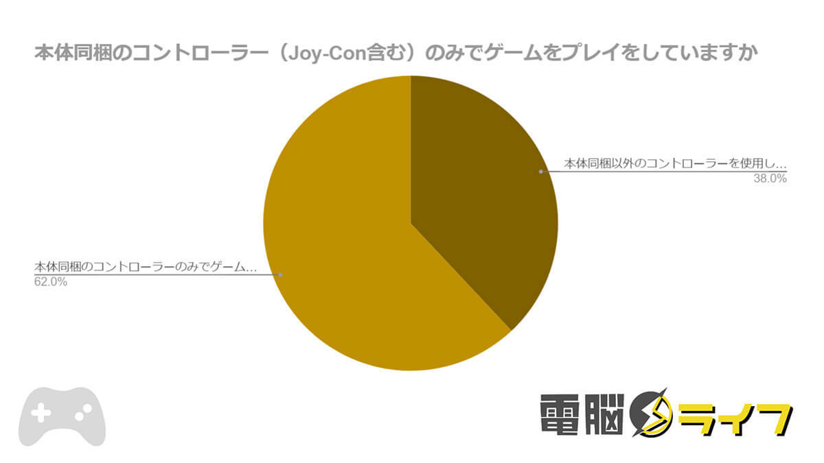 【Nintendo Switch】約4割の人が別途コントローラーを購入、その理由は？