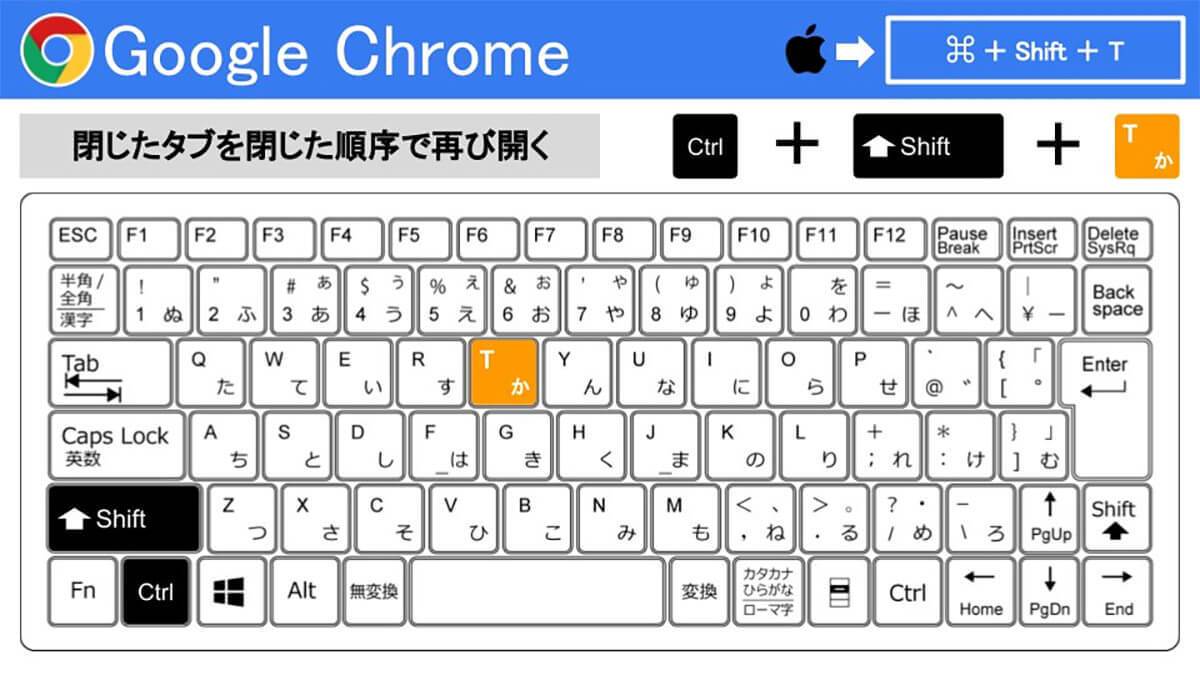 Google Chrome”消したタブの復活呪文”覚え方が秀逸「コント主婦とティー」!?