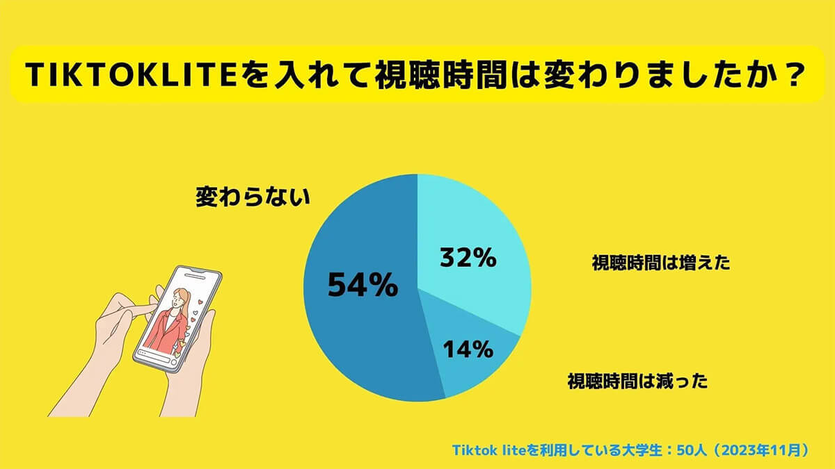 ポイ活できる「TikTok Lite」小遣い稼ぎとして若者にブームが来る?【RECCOO調べ】