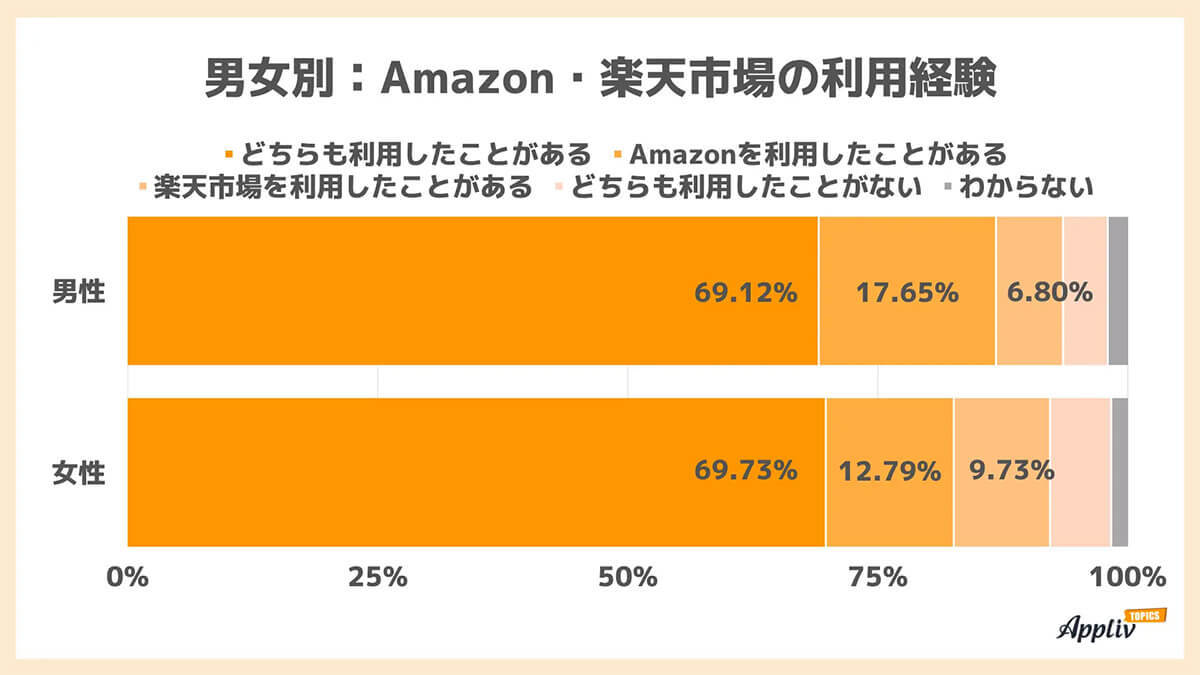 Amazon/楽天市場の利用傾向、女性は「楽天」の支持高め、理由は？【Appliv TOPICS調べ】