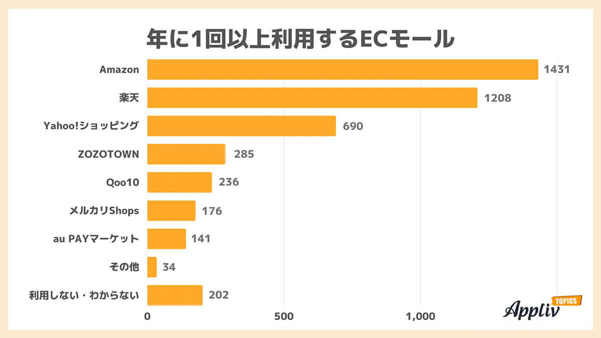 ECモールの利用率1位はAmazon、若年層に好まれる傾向に【Appliv TOPICS調べ】