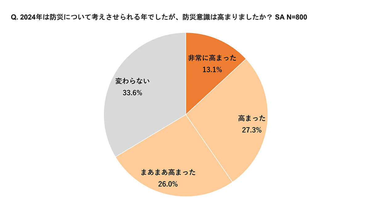 防災対策でスマホの見直しが進む！ 約半数が重視するのはバッテリー容量と通信の安定性【KDDI調べ】