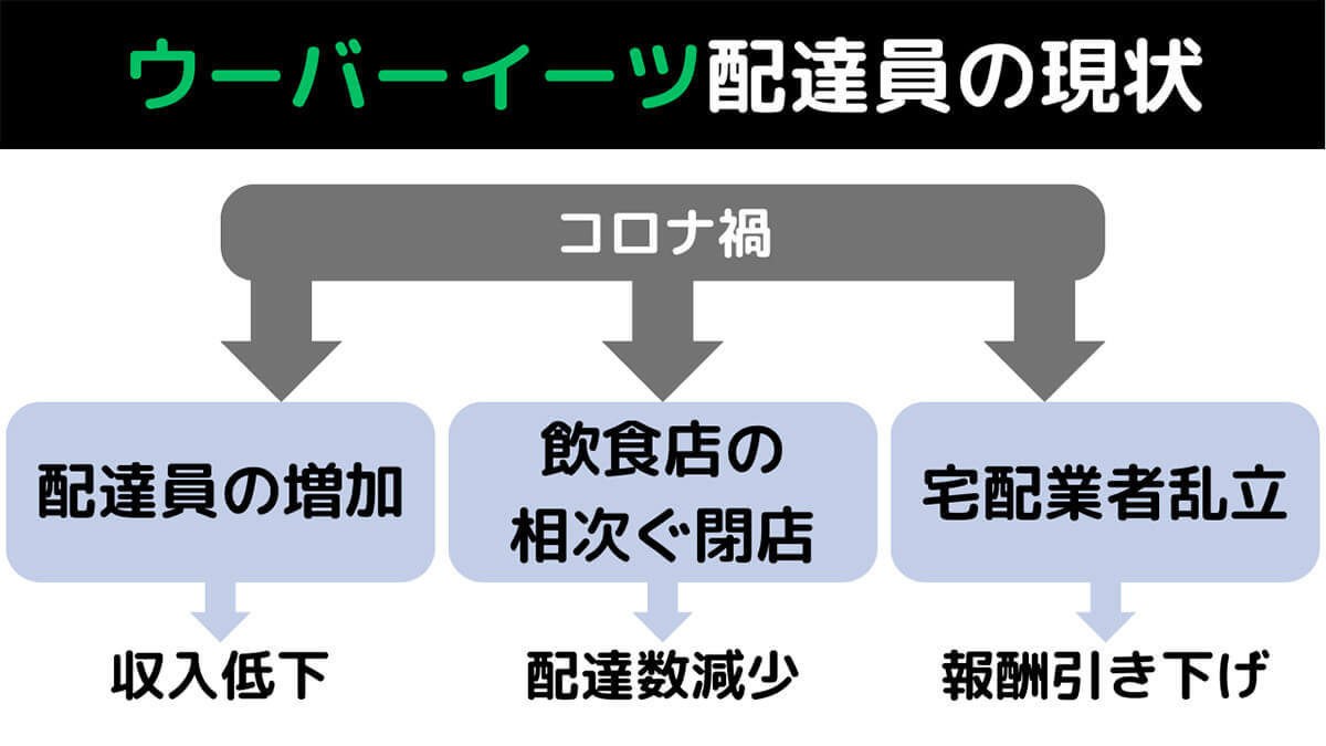 【2023】ウーバーイーツ配達員は今でも稼げる？仕組み・給料と事故補償・労災を解説