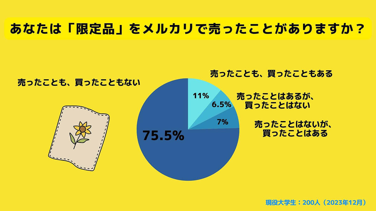 メルカリ「購入前にいくらで売れるかを調べる」大学生は約6割 – 興味深い使い方とは?