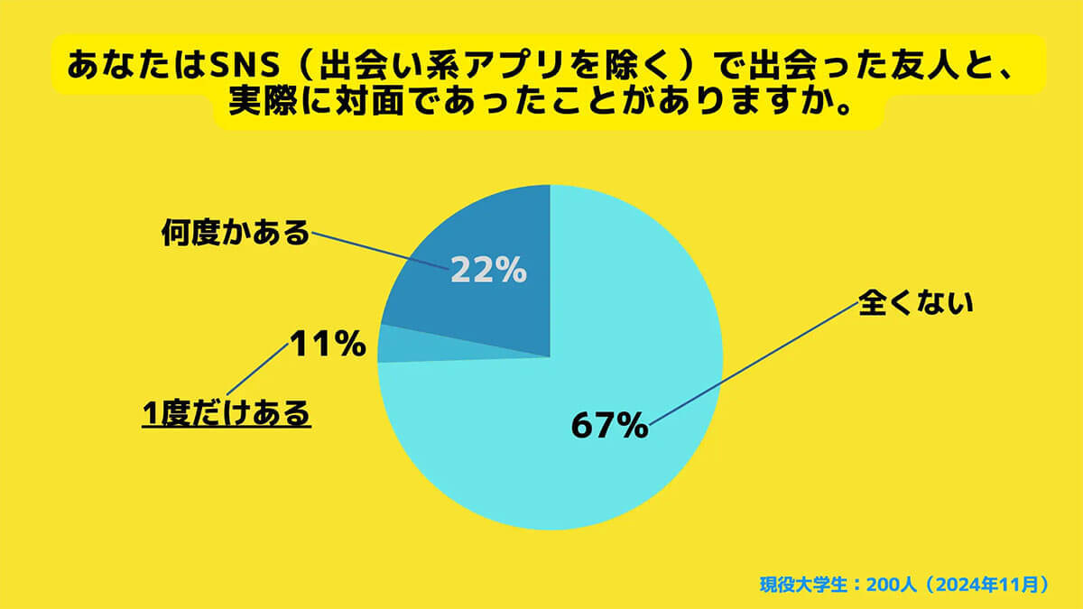 Z世代の約7割がSNSで知り合った友人とリアルで会うのに抵抗感あり