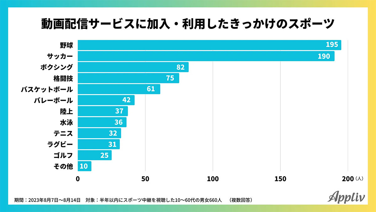 スポーツ観戦が目的で加入した動画配信サービスは？ 3位DAZN、2位ABEMA、1位は？【Appliv調べ】