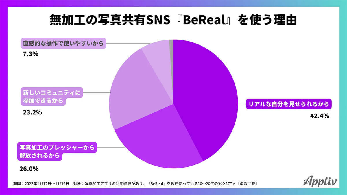 写真を加工しないSNS「Be Real」約4割が利用経験あり – 意外すぎる利用理由とは?