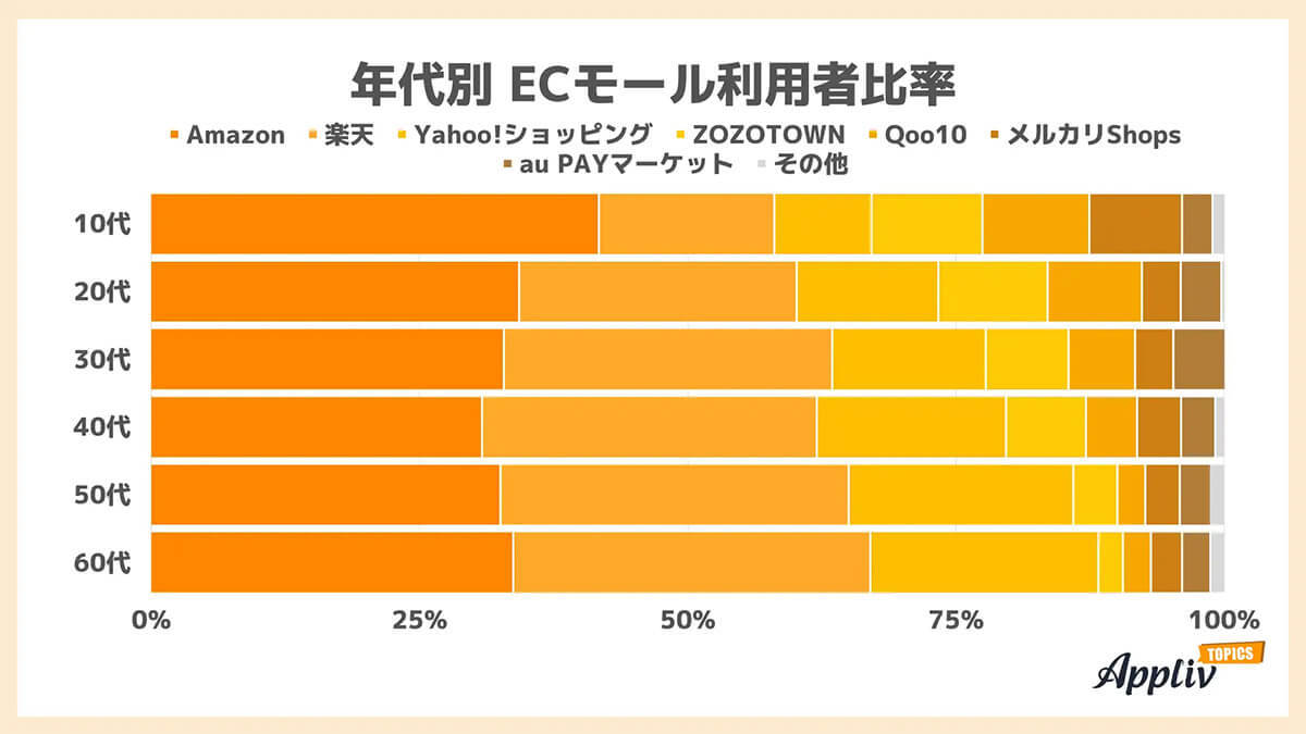 ECモールの利用率1位はAmazon、若年層に好まれる傾向に【Appliv TOPICS調べ】