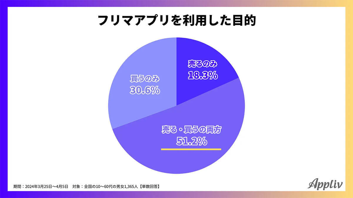 フリマアプリは年代が上がるほど「購入のみ」が増加、若年層は売買両方利用が多数