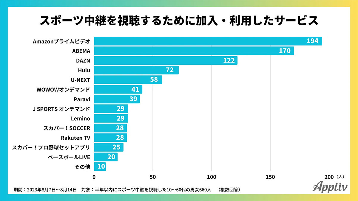 スポーツ観戦が目的で加入した動画配信サービスは？ 3位DAZN、2位ABEMA、1位は？【Appliv調べ】