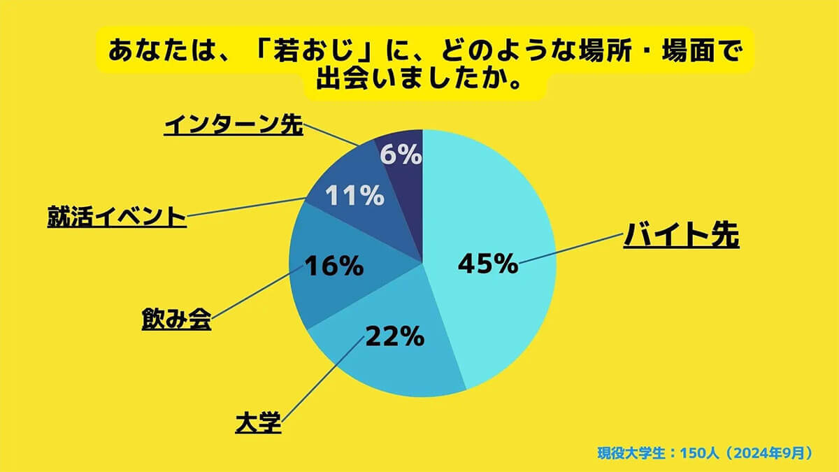 Z世代女子がバイト先で出会った『若おじ』とは？ 共感アピールが「おじさん認定」の原因に!?