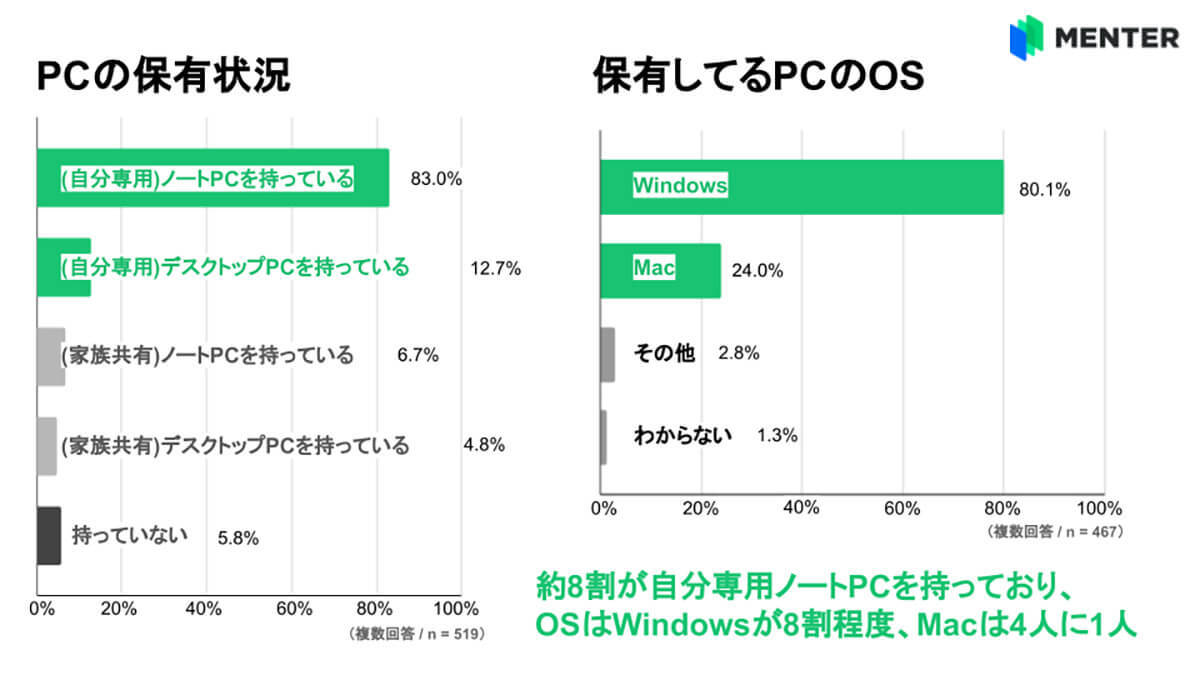 コピペのショートカットキー、大学生の4割が知らない！ 一方Web会議などの習熟度は7割