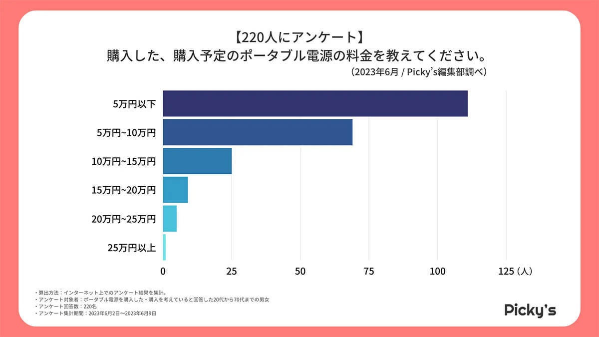 「ポータブル電源」半数以上が選んだメーカーとは? そのポイントは？【Picky’s調べ】