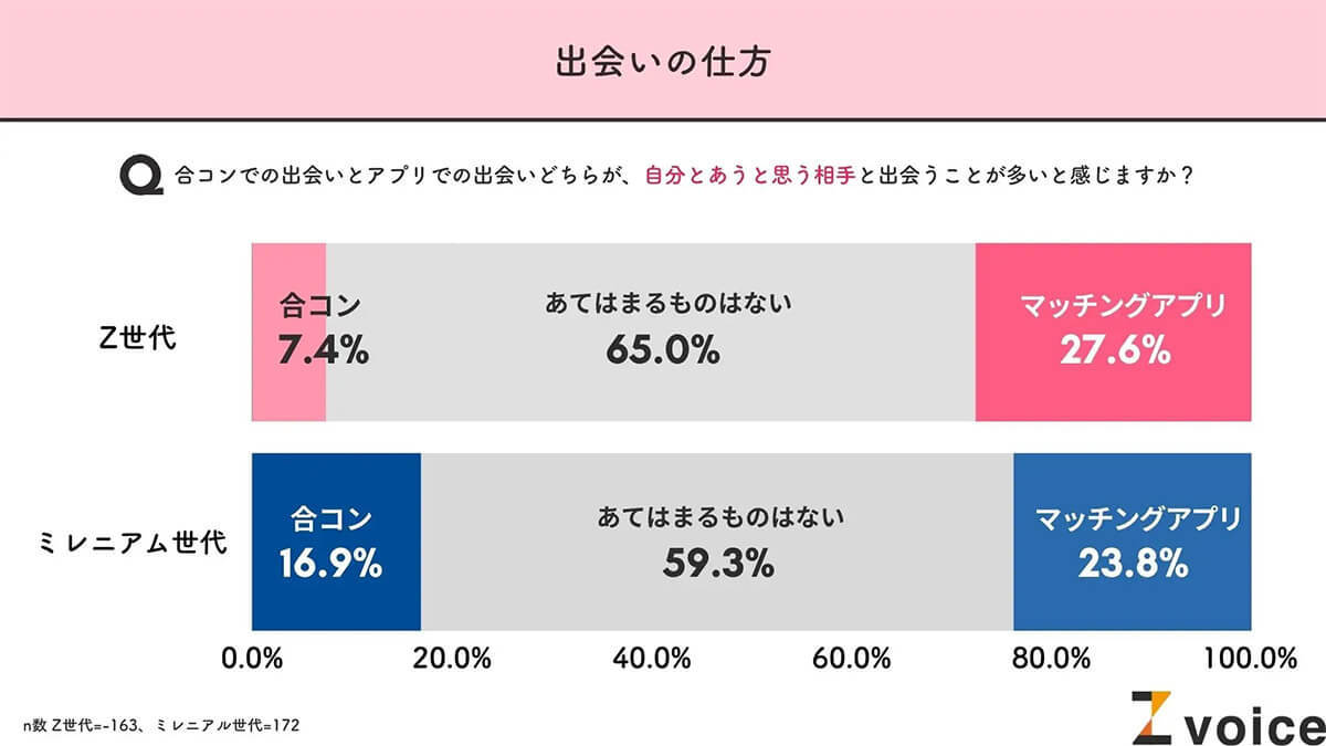 Z世代もミレニアル世代も出会いのきっかけは「マッチングアプリ」いう結果に