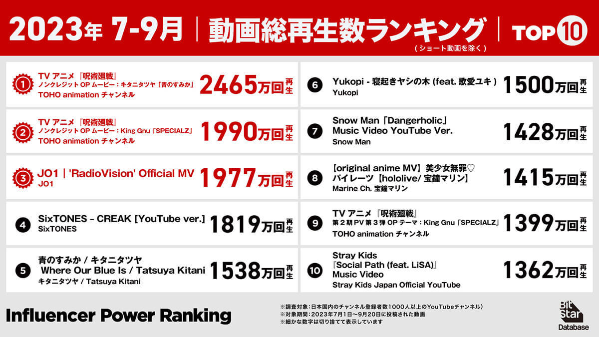 YouTube、チャンネル総再生回数1位「もちまる日記」1億8270万回再生【23年7月～9月】