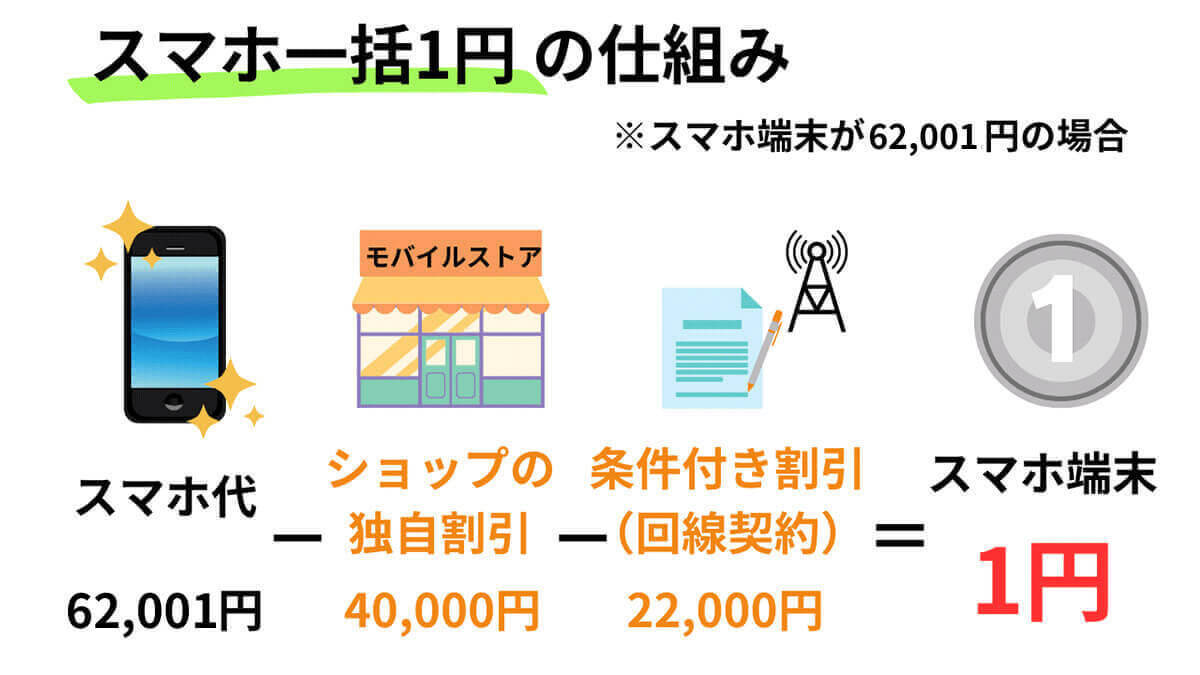 「1円スマホ」はどこで買える？　規制の現況といまも購入可能なおすすめ機種、キャンペーン