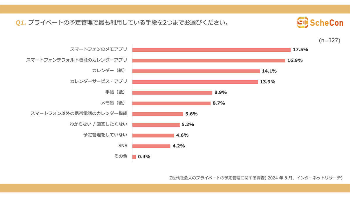 Z世代社会人が予定管理に使っているアプリは『Googleカレンダー』がトップ【スケコン調べ】