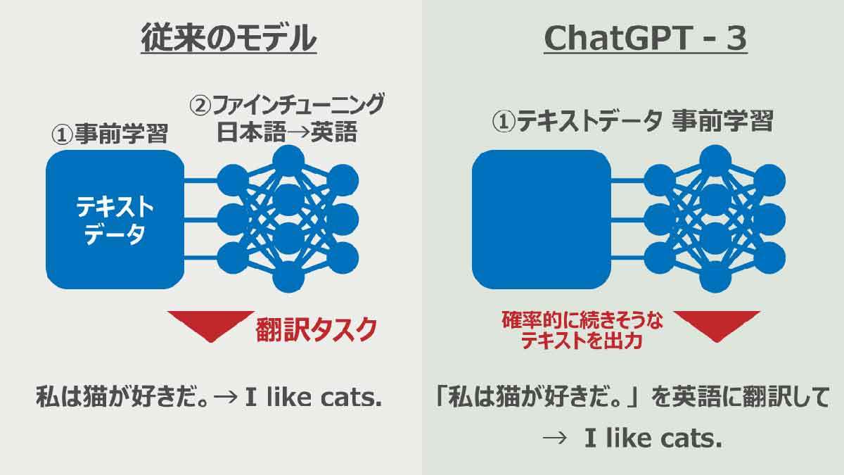 ChatGPTって結局何？できることやアカウント作成手順、質問の仕方を解説