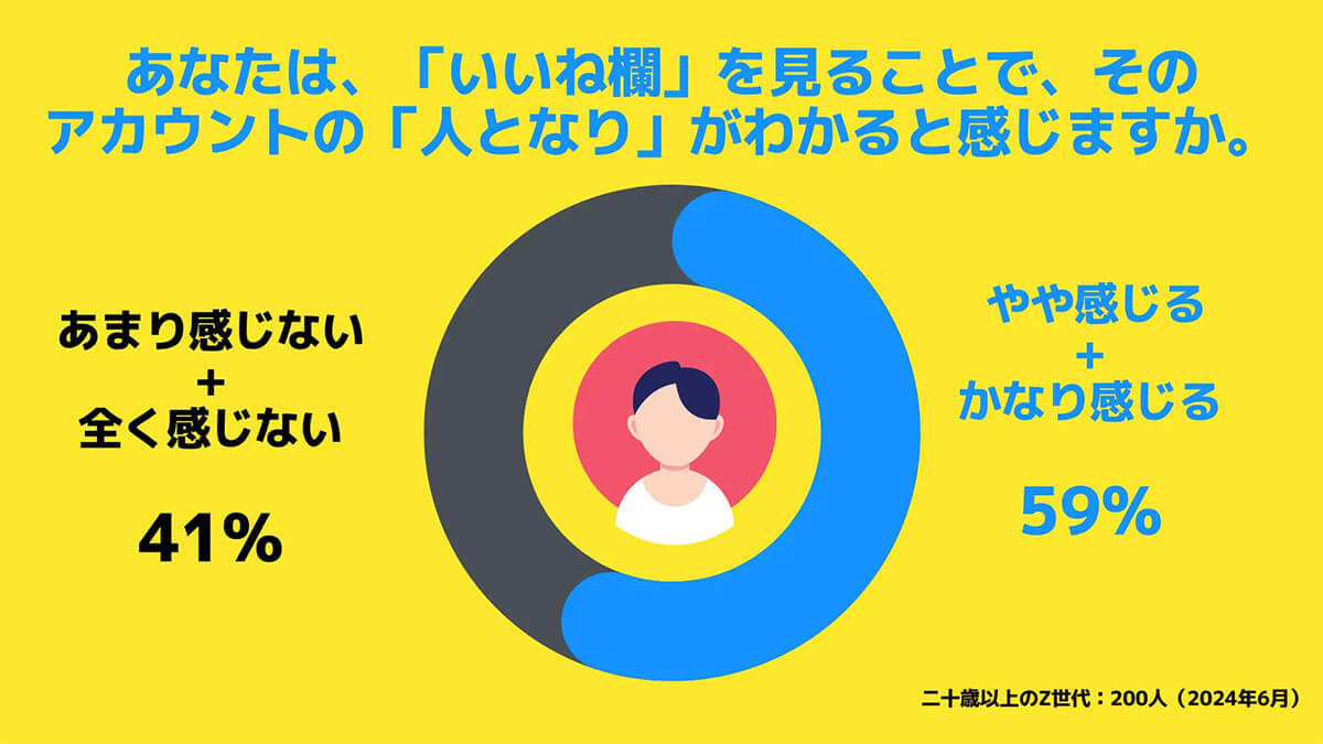 Xの「いいね欄」閉鎖にZ世代が反対！　いいね欄で「人となり」を把握していたのに