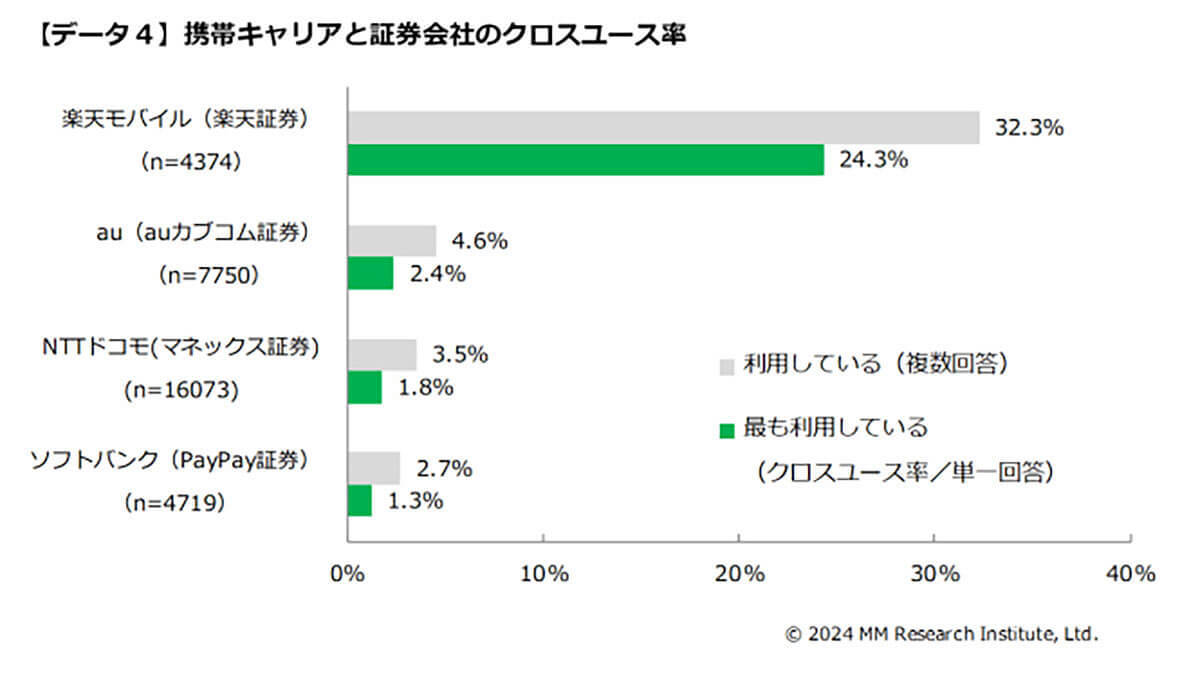 「楽天」が携帯、銀行、証券のクロスユース率（利用者の囲い込み）で他社を圧倒！【ММ総研調べ】