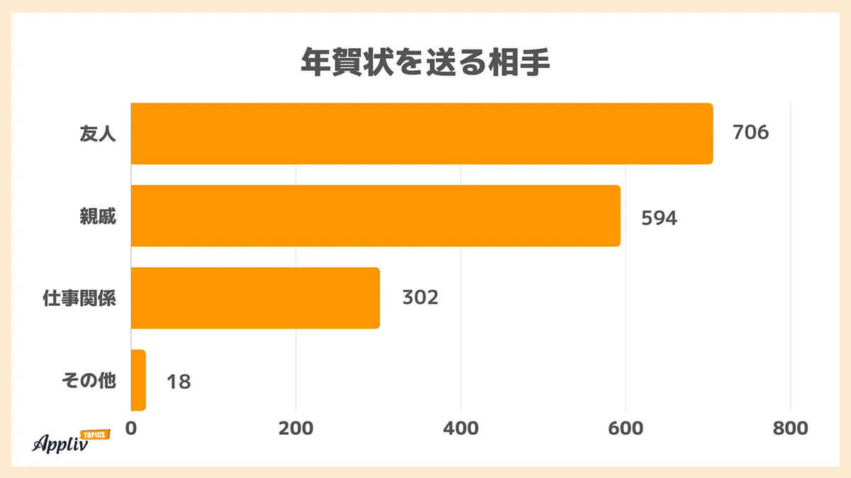 年賀状問題、作成方法は「パソコンで自作」が最多、若年層ほど手書き多い傾向