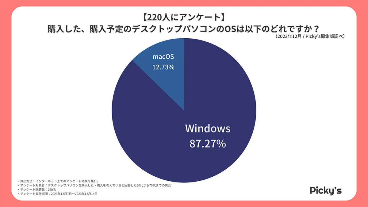 デスクトップPCメーカー人気、3位 富士通/FUJITSU、2位Apple、1位は?【Picky‘s調べ】