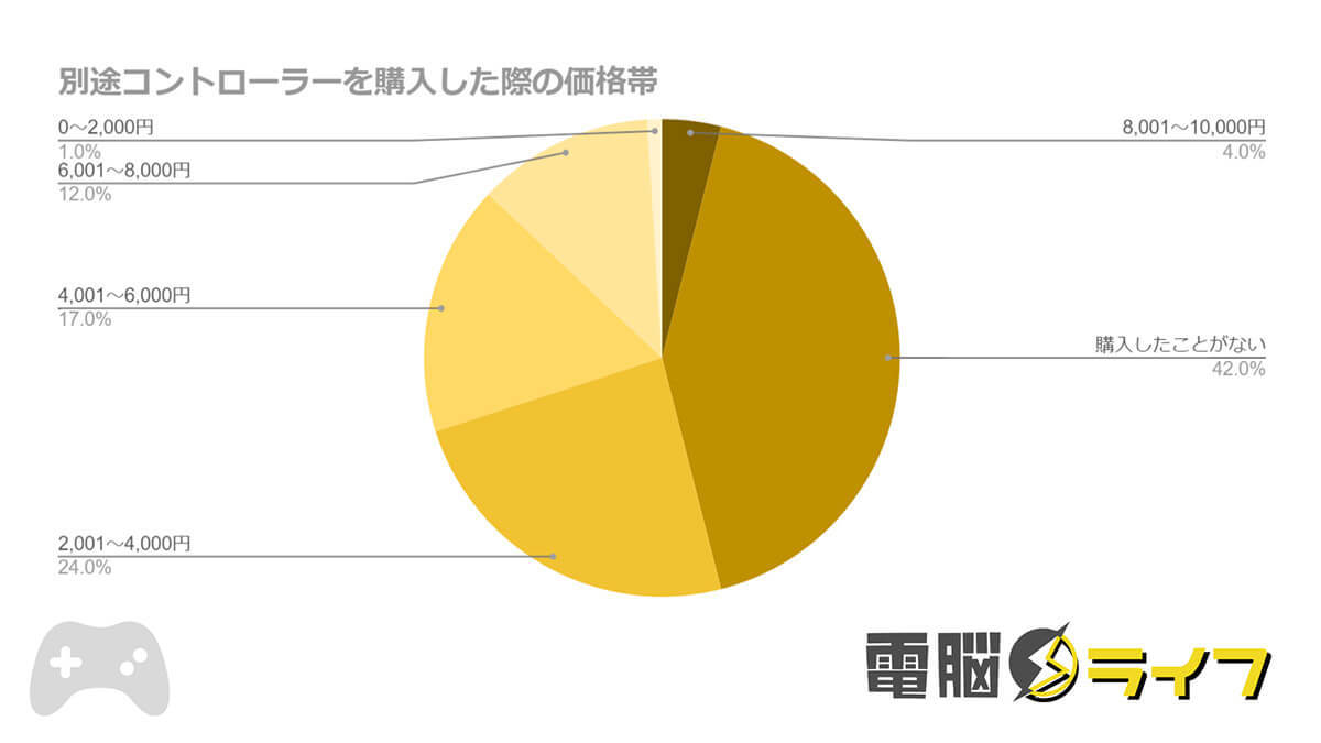 【Nintendo Switch】約4割の人が別途コントローラーを購入、その理由は？