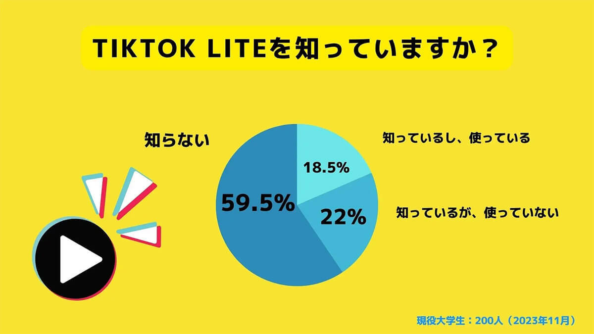 ポイ活できる「TikTok Lite」小遣い稼ぎとして若者にブームが来る?【RECCOO調べ】