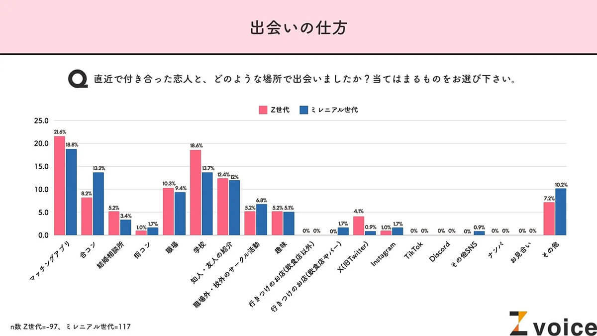 Z世代もミレニアル世代も出会いのきっかけは「マッチングアプリ」いう結果に