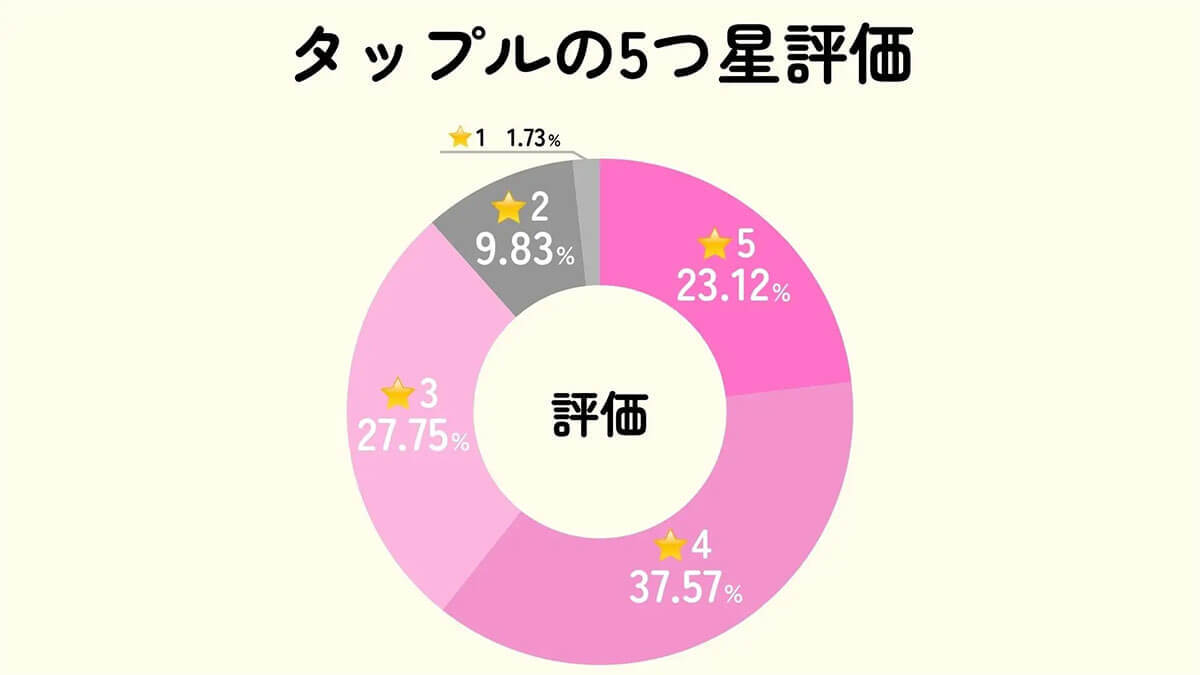 マッチングアプリの利用実態と評価ランキング、1位は累計登録数2000万の「Pairs（ペアーズ）」【ブルズ調べ】