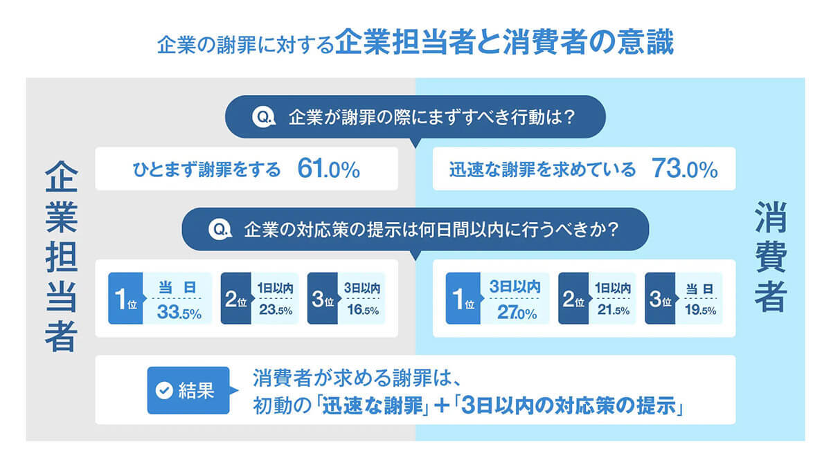 SNS炎上回避に必要な対応とは？ 企業と消費者間にギャップ【クオカード調べ】