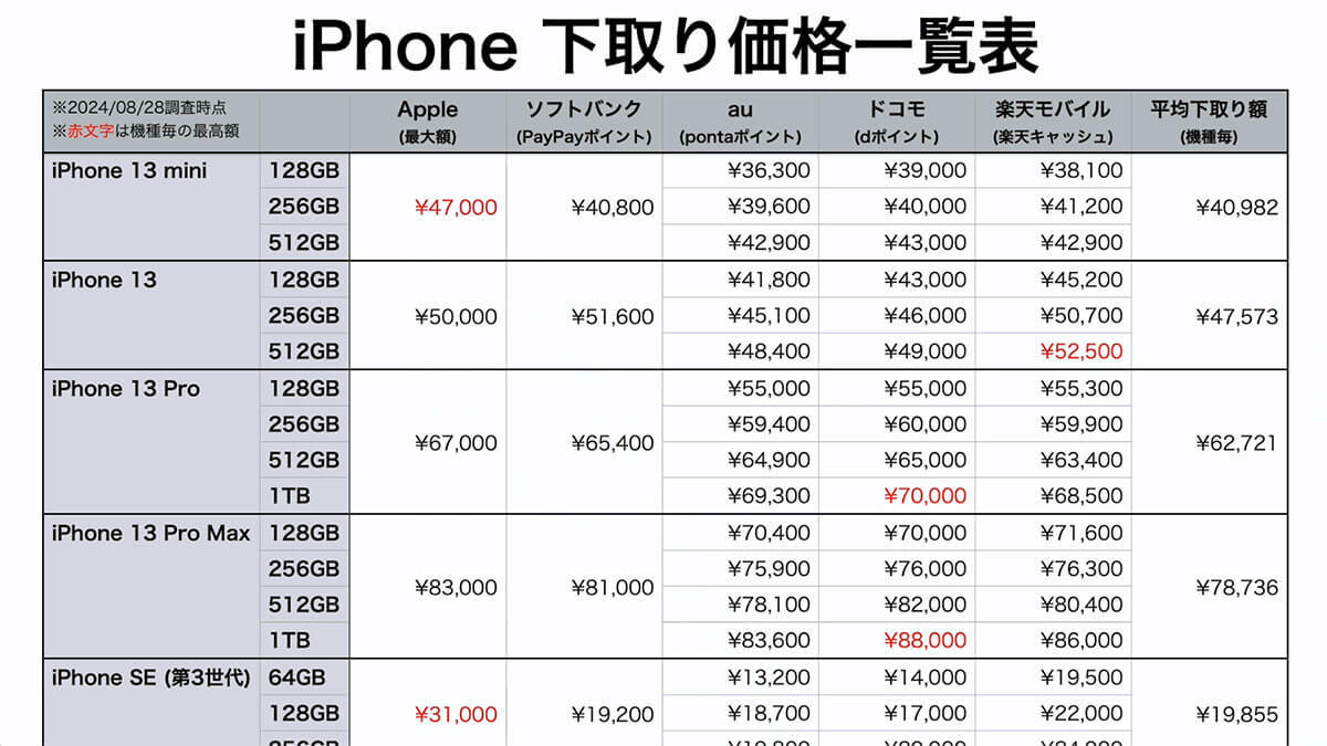 iPhone 16購入で手持ちのiPhone売るならここがベスト！　 各社の査定基準とコンディション別の買取先選び＜みずおじさん＞