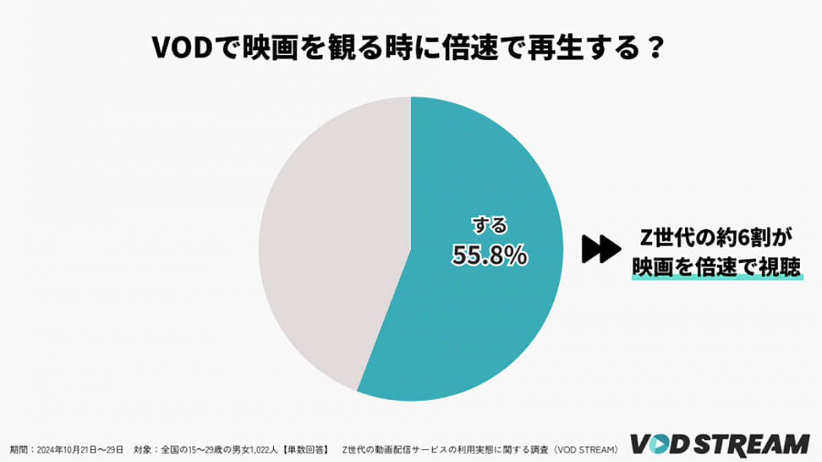 Z世代の約6割がスマホで動画を『倍速視聴』！効率化を求めるその理由とは？【VOD STREAM調べ】