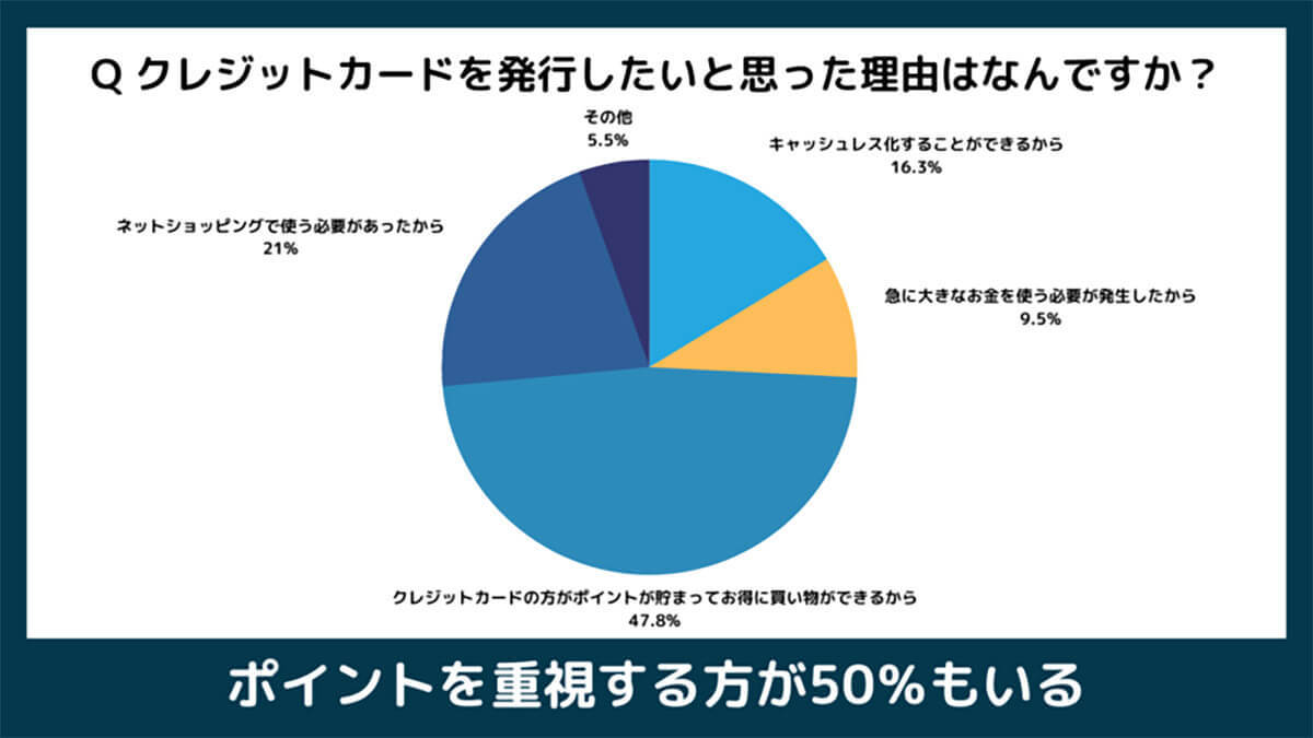 クレジットカード選びで重視するのは「還元率？」「ポイント付与？」【ハトラ調べ】