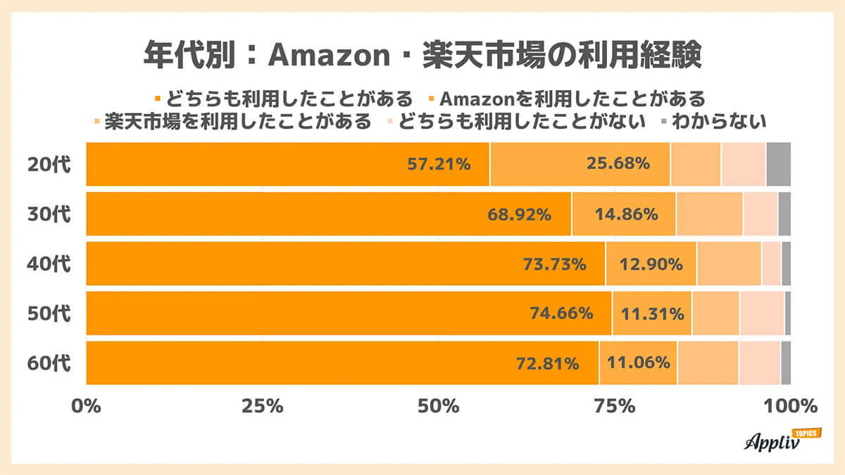 Amazon/楽天市場の利用傾向、女性は「楽天」の支持高め、理由は？【Appliv TOPICS調べ】