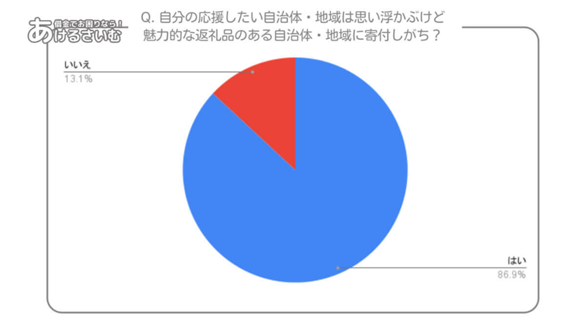 ふるさと納税の目的は「返礼品」優先？ 地方自治体への貢献は後回し？【あけるさいむ調べ】