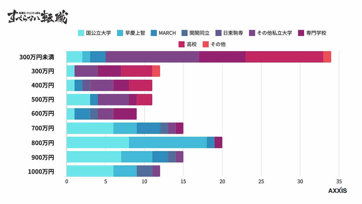 約6割が実感する『学歴フィルター』の影響、特に50代で際立つ学歴と年収の明確な相関関係【すべらない転職調べ】