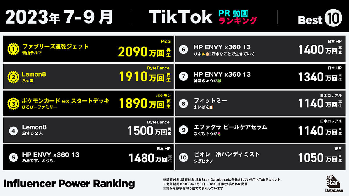 YouTube、チャンネル総再生回数1位「もちまる日記」1億8270万回再生【23年7月～9月】