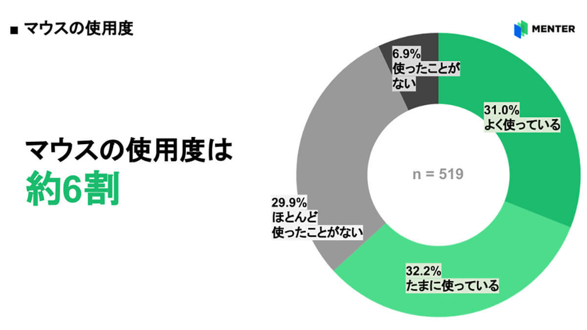 コピペのショートカットキー、大学生の4割が知らない！ 一方Web会議などの習熟度は7割