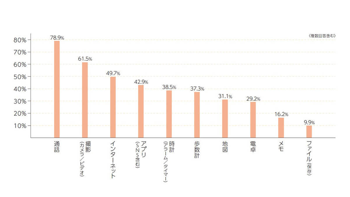 シニア層のスマホの所持率は9割超、固定電話を持たない家庭が約半数に達する現状