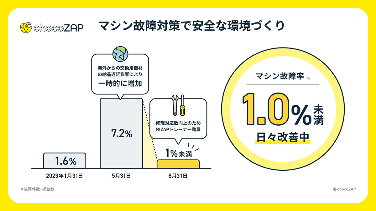 「chocoZAP」意外な利用目的、男性会員4人に1人がセルフエステ/脱毛を利用【RIZAPグループ調べ】